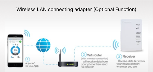 Wireless LAN connecting adapter (Optional Function)